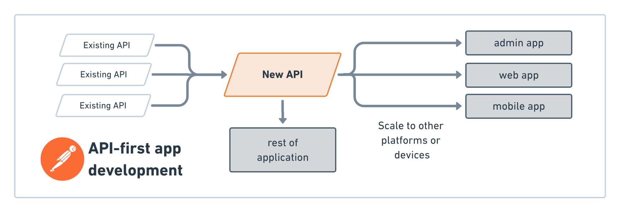 Focus on API development